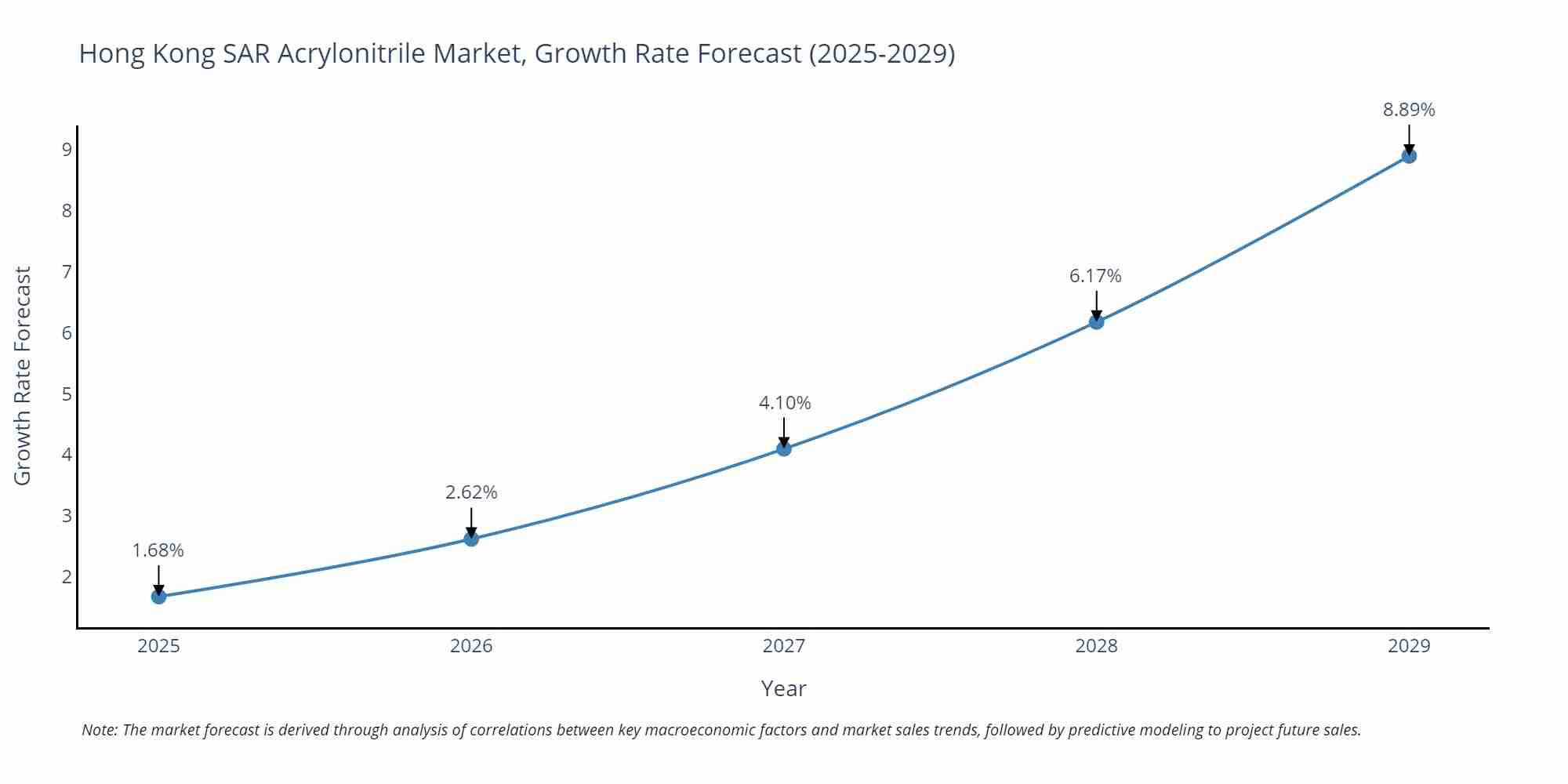 Hong Kong SAR Acrylonitrile Market Growth Rate